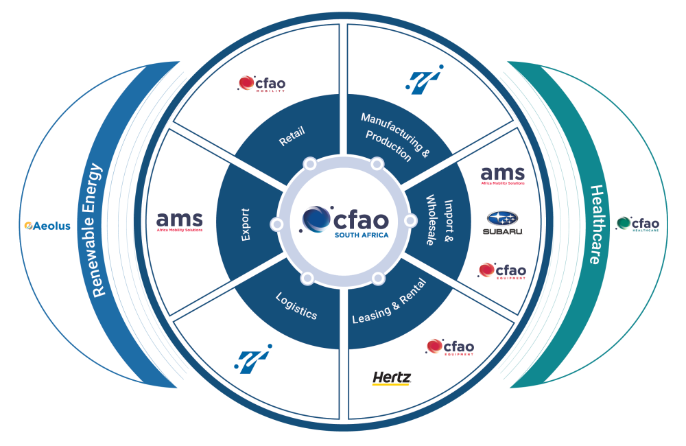 CFAO SA Expanded Ecosystem Image 2025 CFAO SA Expanded Ecosystem Image 2025